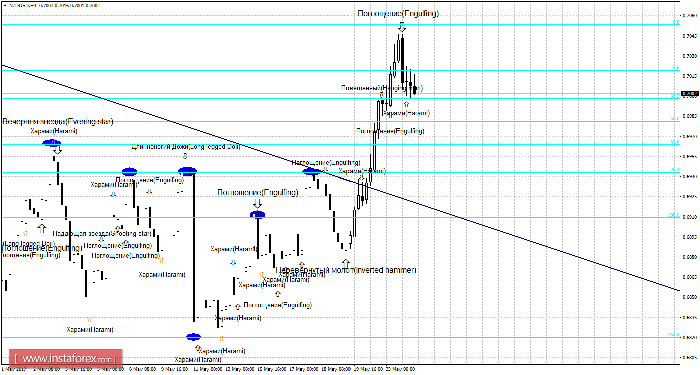 Свечной анализ NZD/USD на 24 мая 