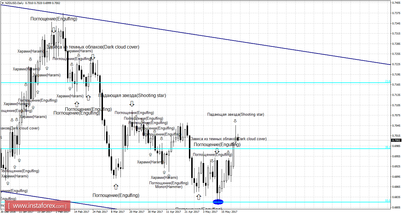 Свечной анализ NZD/USD на 24 мая 