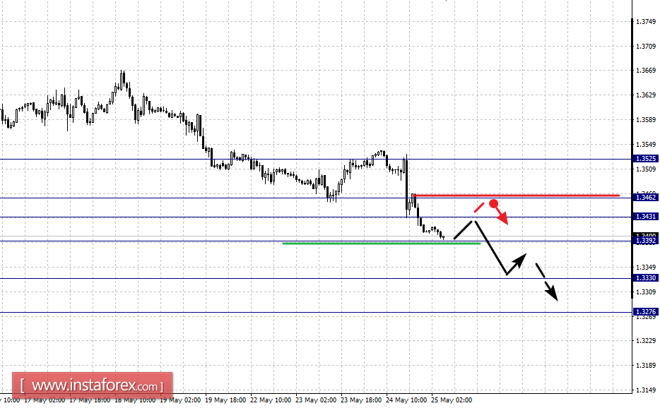 Фрактальный анализ по основным валютным парам на 25 мая