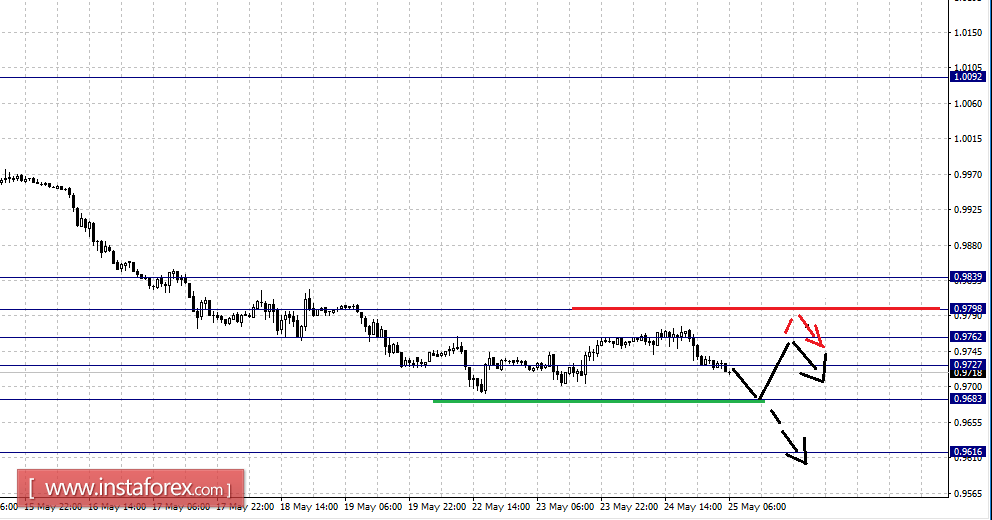 Фрактальный анализ по основным валютным парам на 25 мая
