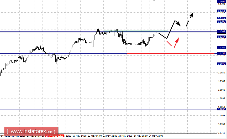 Фрактальный анализ по основным валютным парам на 25 мая