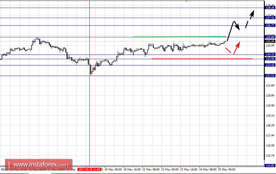 Фрактальный анализ по основным валютным парам на 25 мая