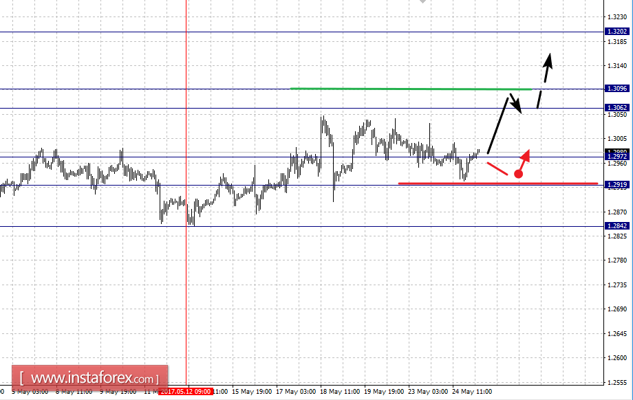 Фрактальный анализ по основным валютным парам на 25 мая