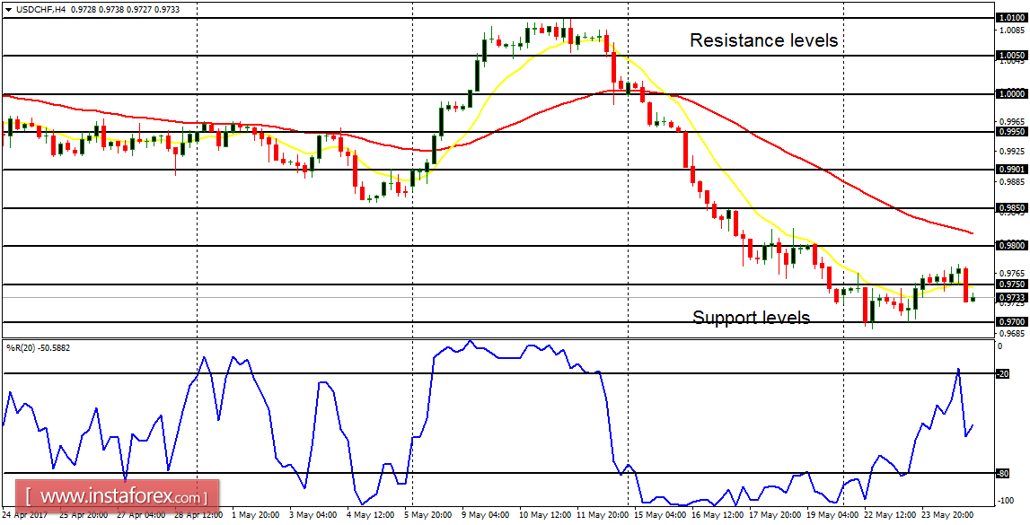 Daily analysis of major pairs for May 25, 2017 
