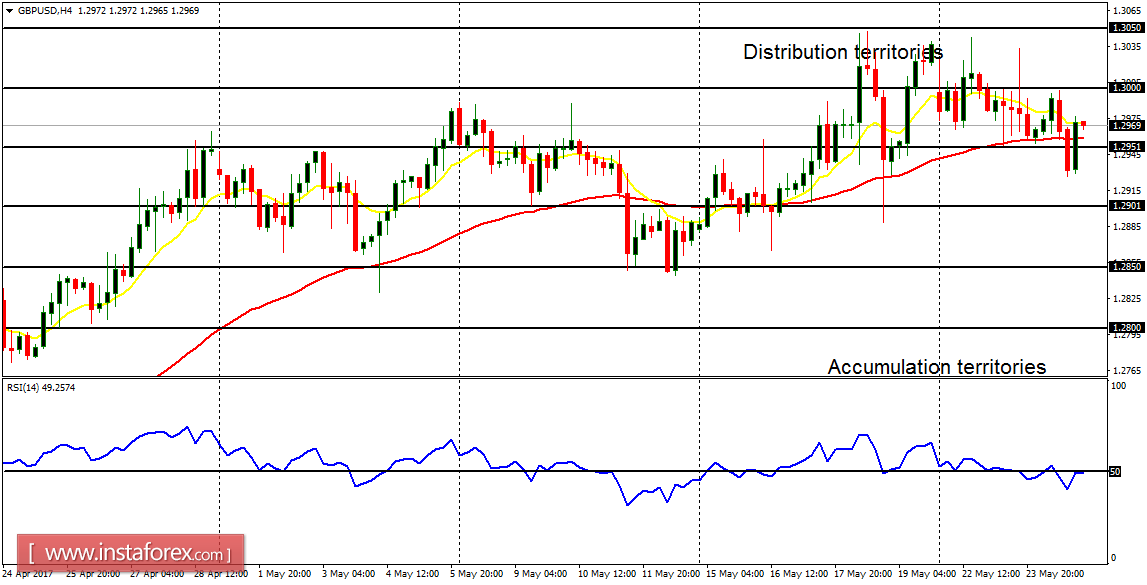Daily analysis of major pairs for May 25, 2017 