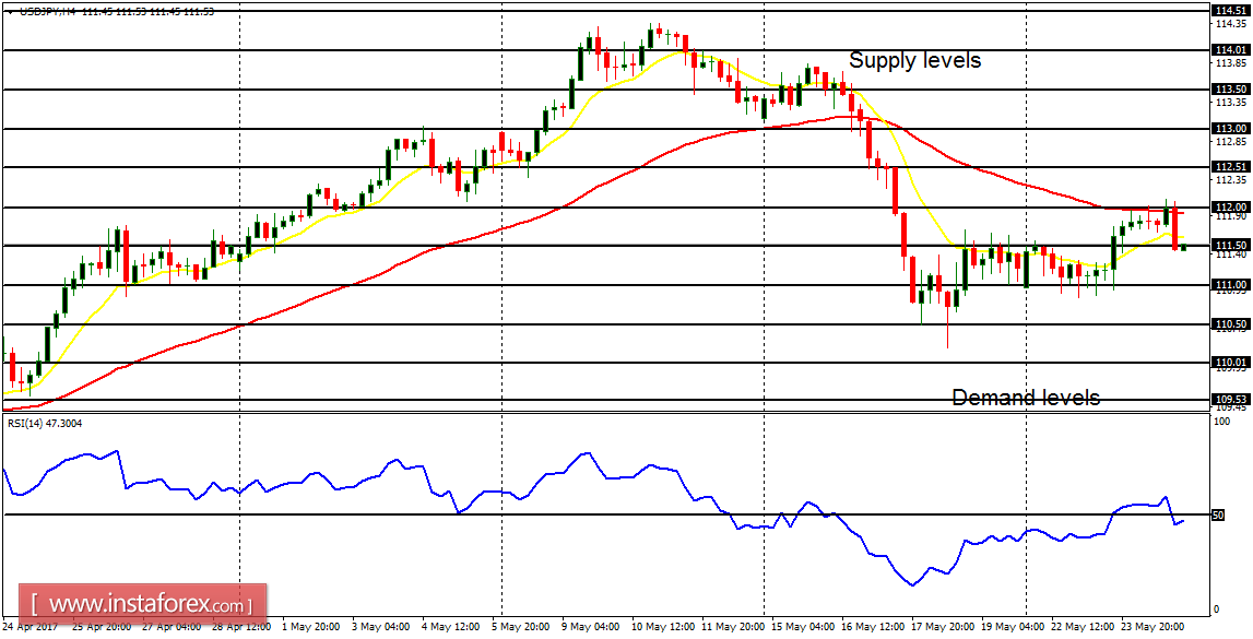 Daily analysis of major pairs for May 25, 2017 