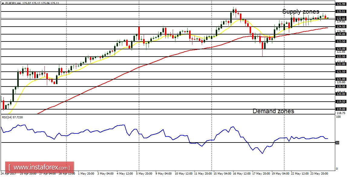 Daily analysis of major pairs for May 25, 2017 
