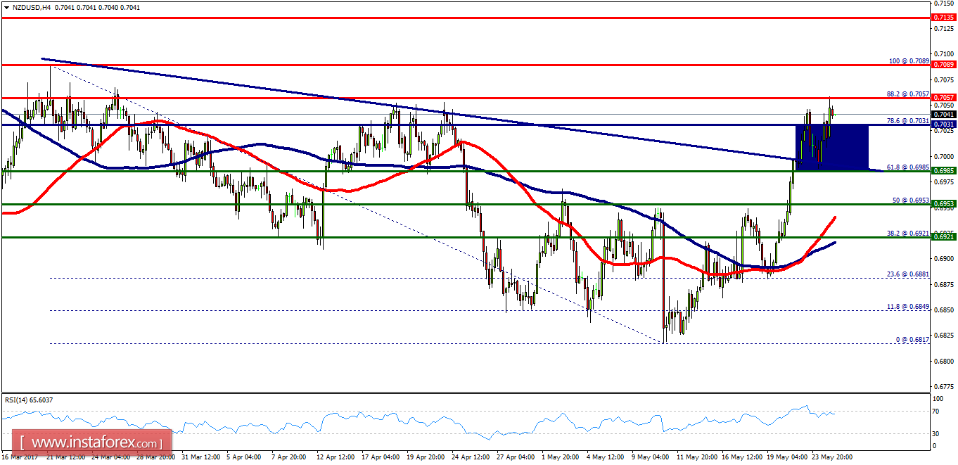 Technical analysis of NZD/USD for May 25, 2017