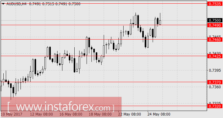 "Минутки" ФРС позади, рынки ждут новых драйверов