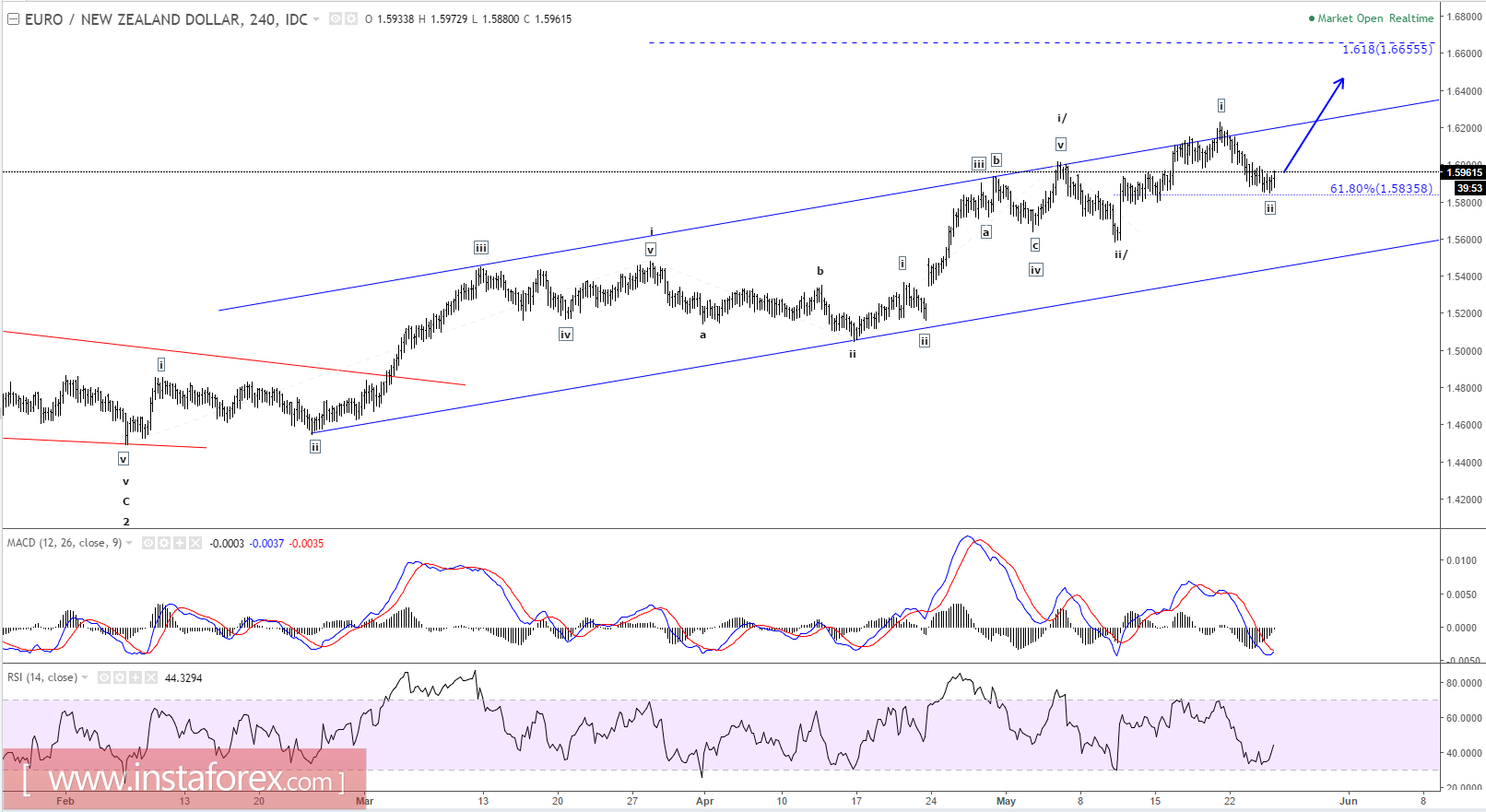Elliott wave analysis of EUR/NZD for May 25, 2017