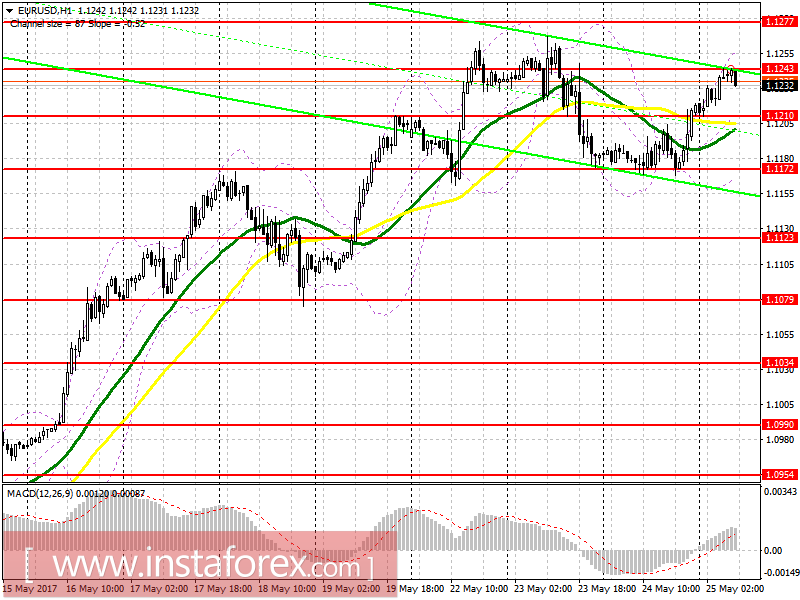 Торговый план на европейскую сессию 25 мая EUR/USD и GBP/USD