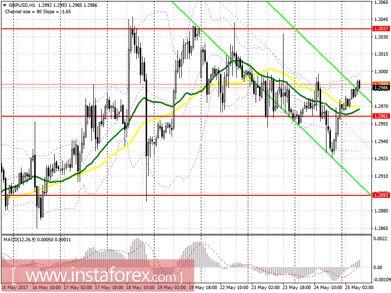 Торговый план на европейскую сессию 25 мая EUR/USD и GBP/USD