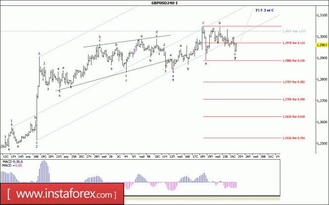 Волновой анализ валютной пары GBP/USD за 25 мая 2017 года