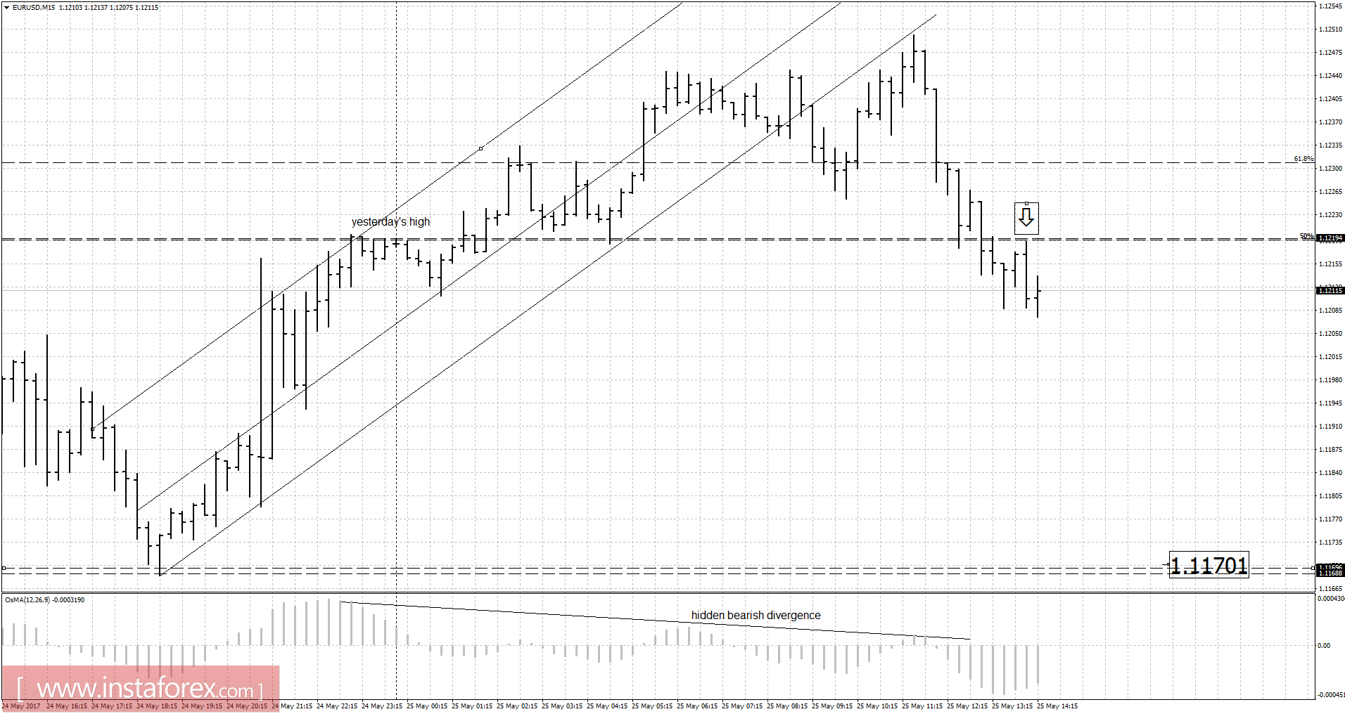 EUR/USD analysis for May 25, 2017