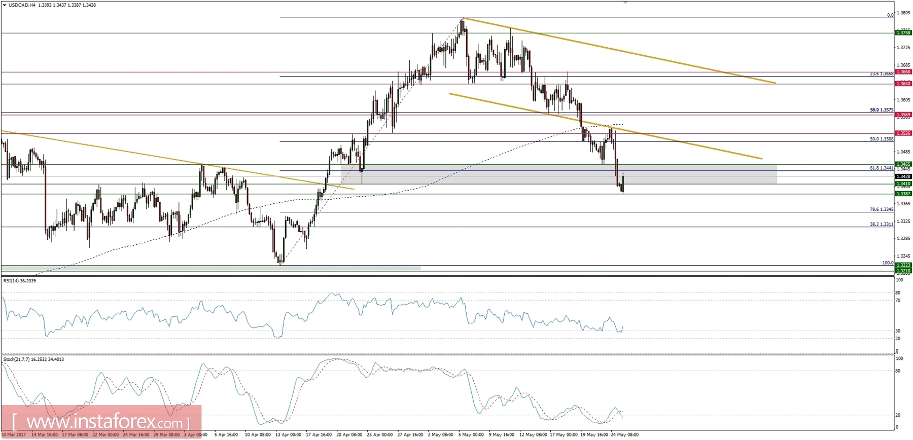 Global macro overview for 25/05/2017