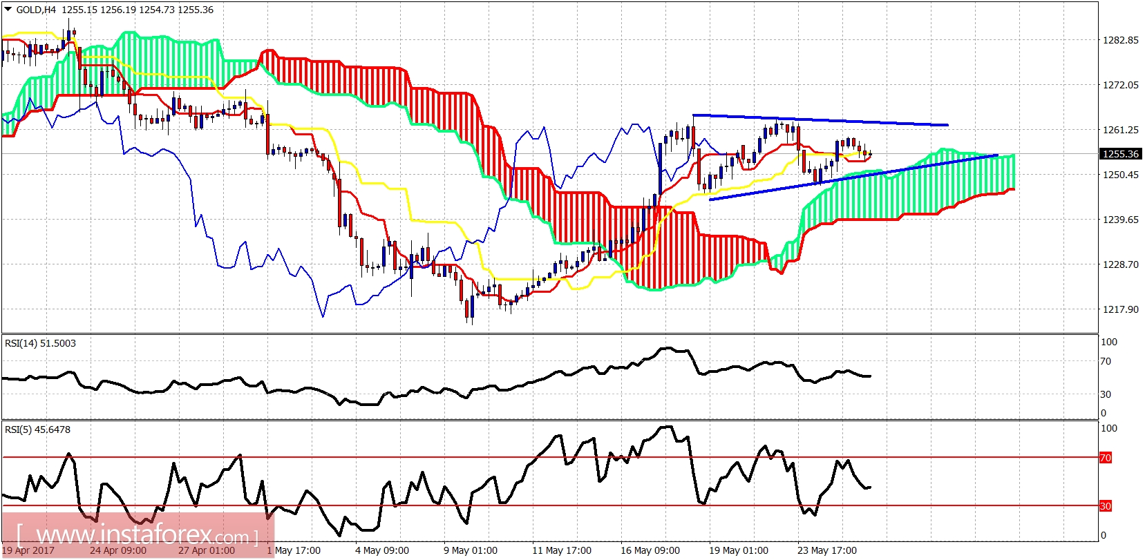 Ichimoku indicator analysis of gold for May 26, 2017
