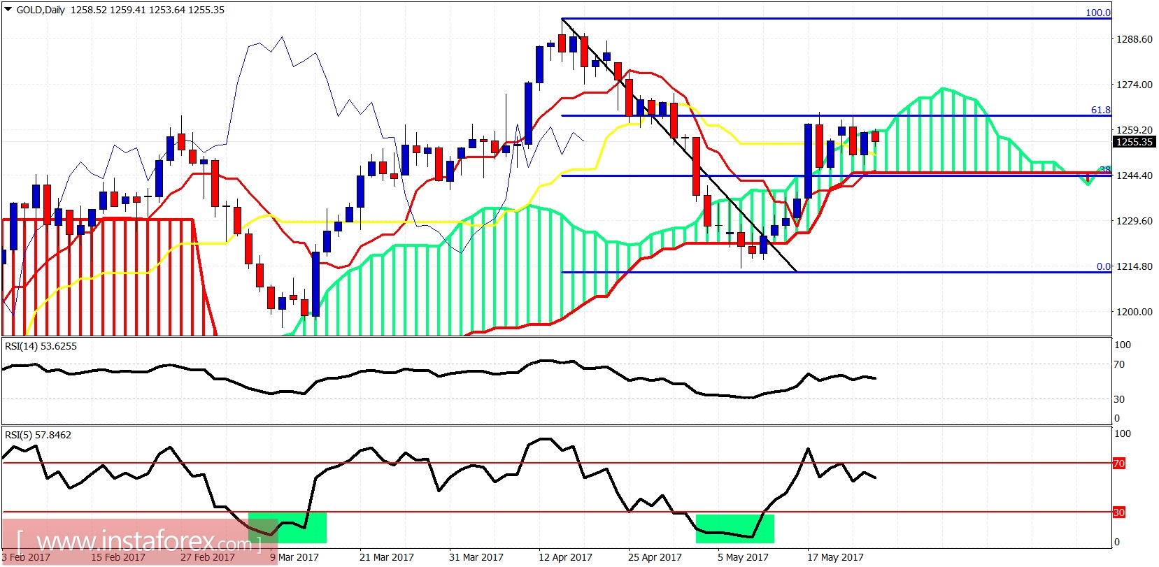 Ichimoku indicator analysis of gold for May 26, 2017