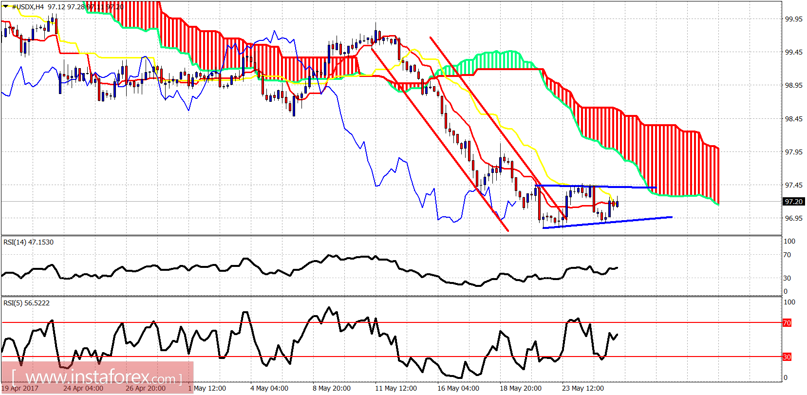 Ichimoku indicator analysis of USDX for May 26, 2017
