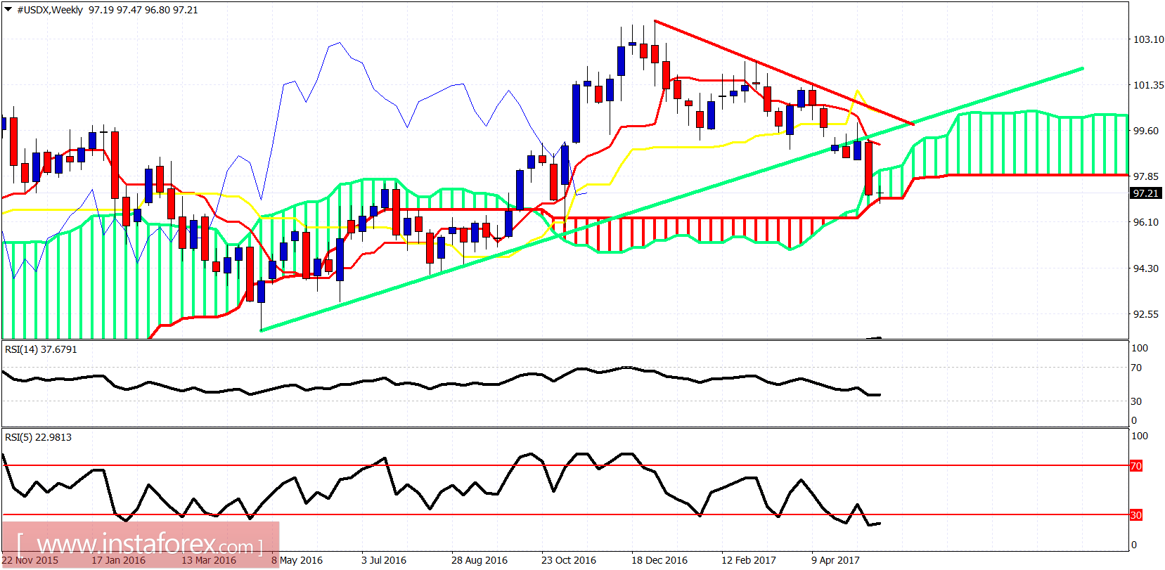 Ichimoku indicator analysis of USDX for May 26, 2017
