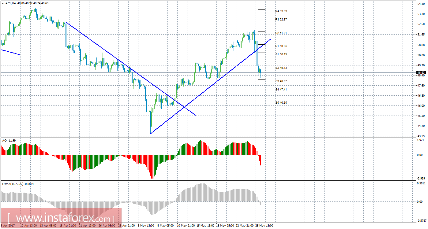 Технический анализ сырой нефти за 26 мая 2017 года