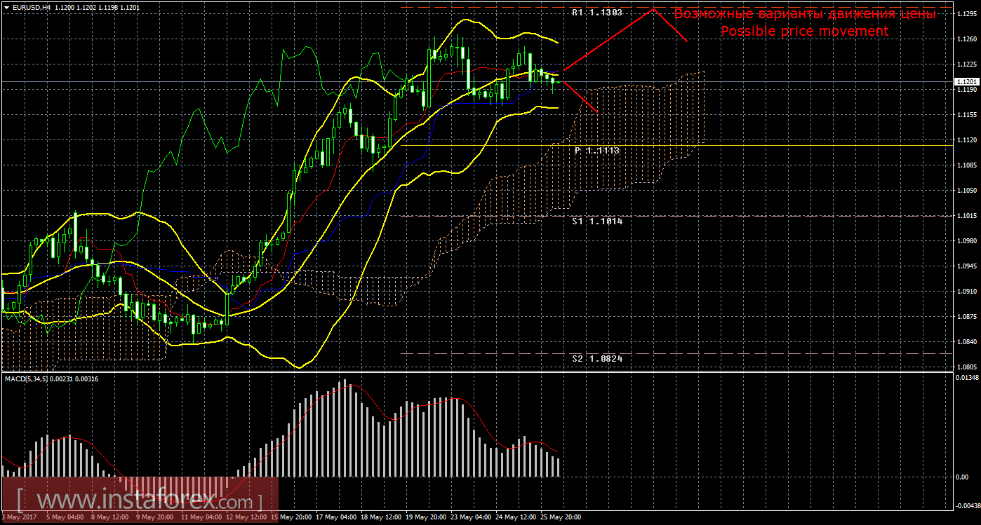 Технический анализ и торговые рекомендации по валютной паре EUR/USD на 26 мая 2017 года