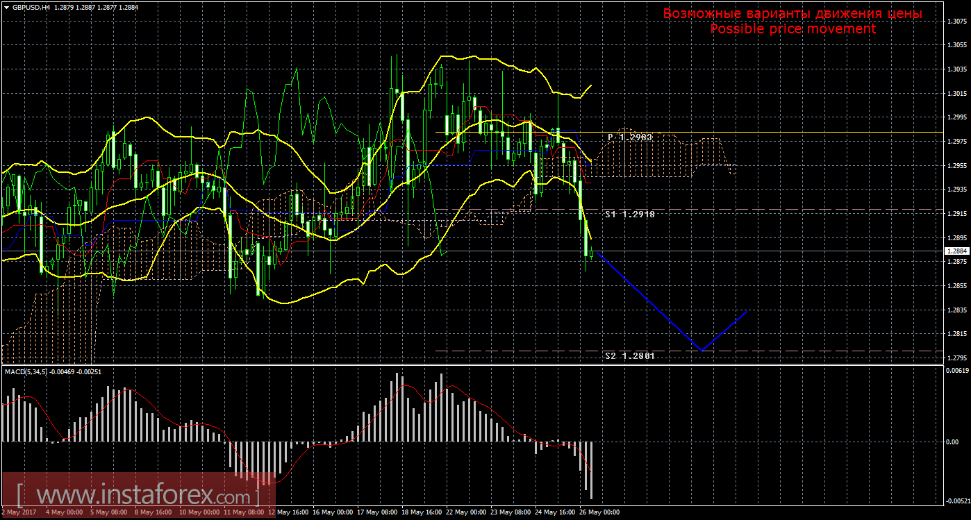 Технический анализ и торговые рекомендации по валютной паре GBP/USD на 26 мая 2017 года
