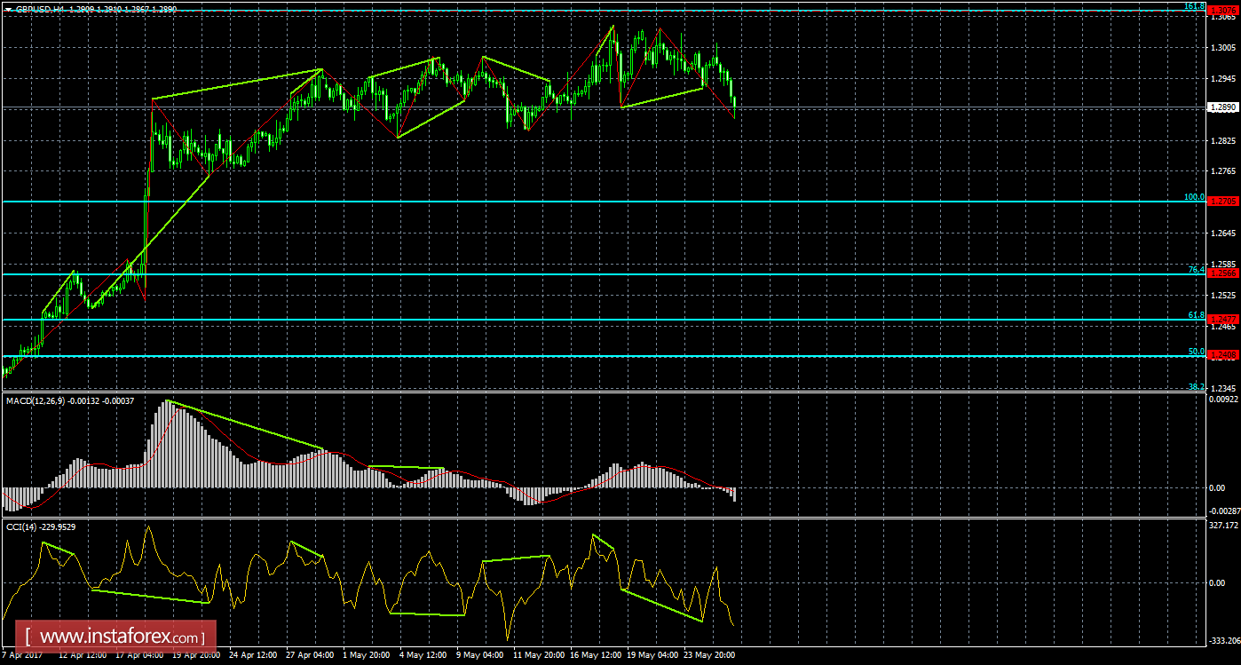 Анализ Дивергенций GBP/USD на 26 мая 