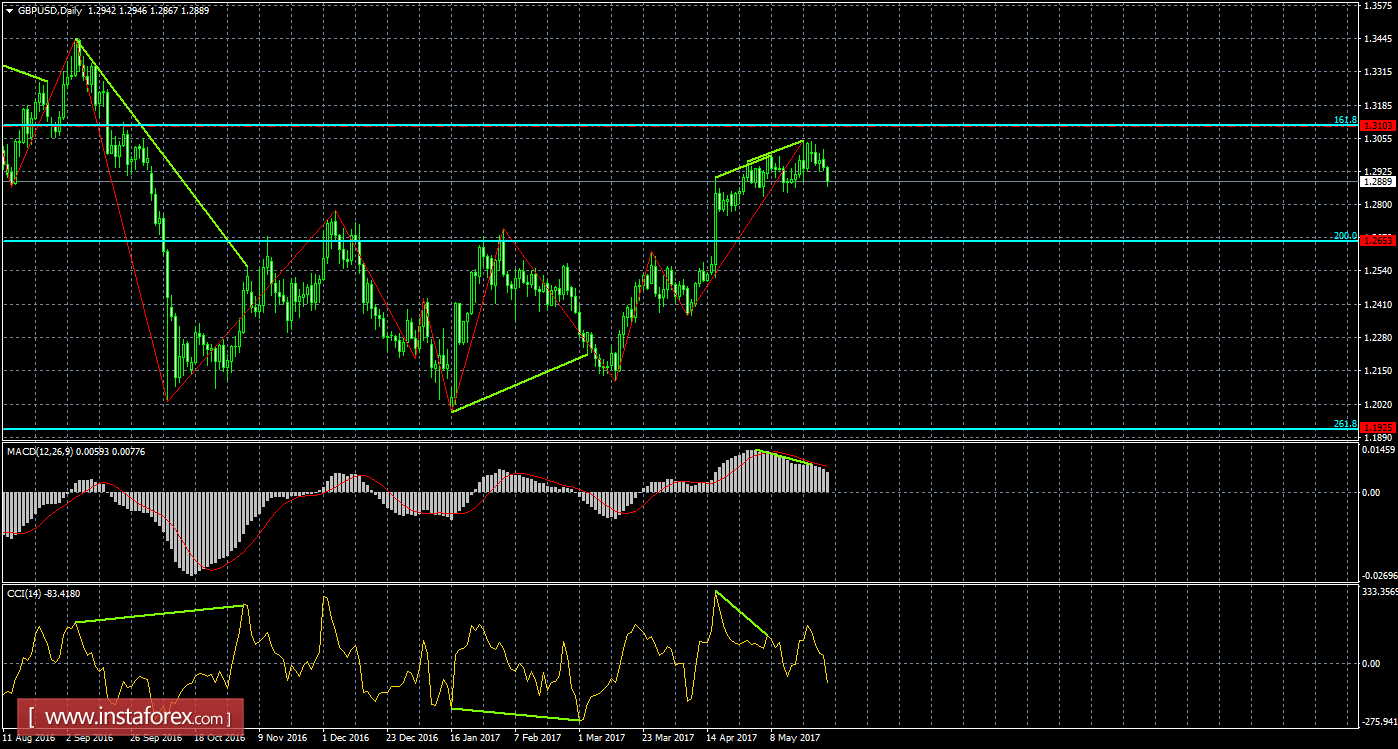 Анализ Дивергенций GBP/USD на 26 мая 