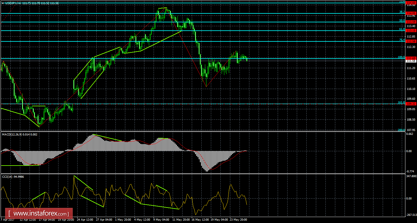 Анализ Дивергенций USD/JPY на 26 мая 