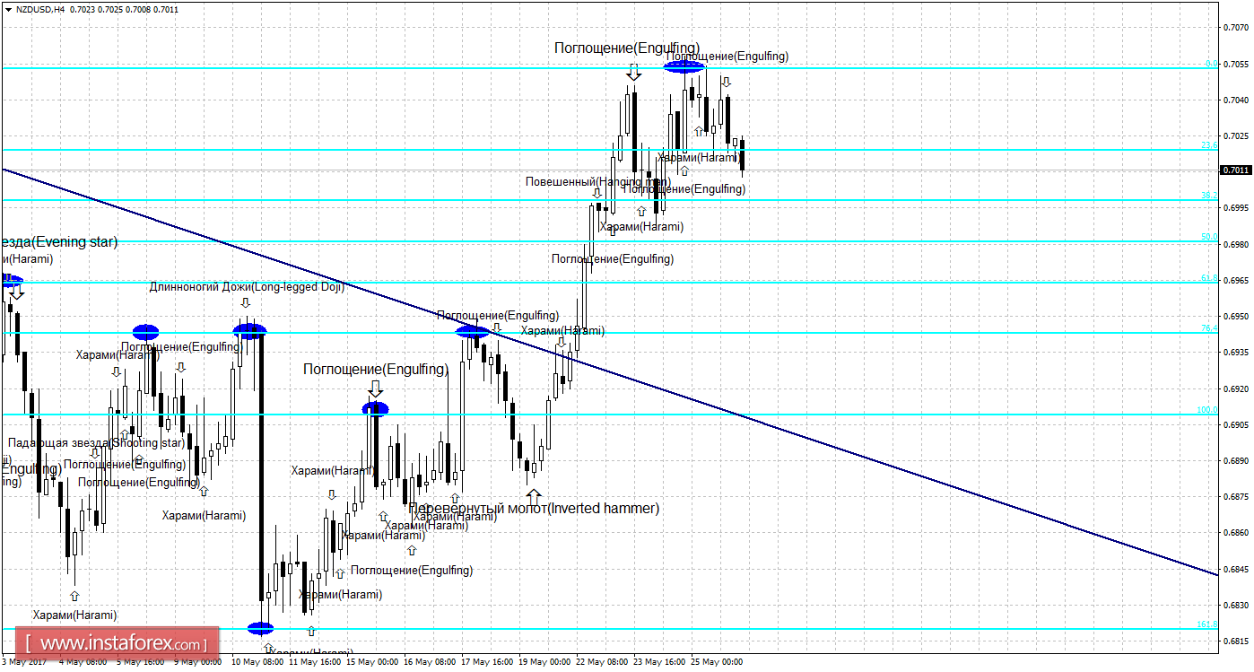 Свечной анализ NZD/USD на 26 мая 