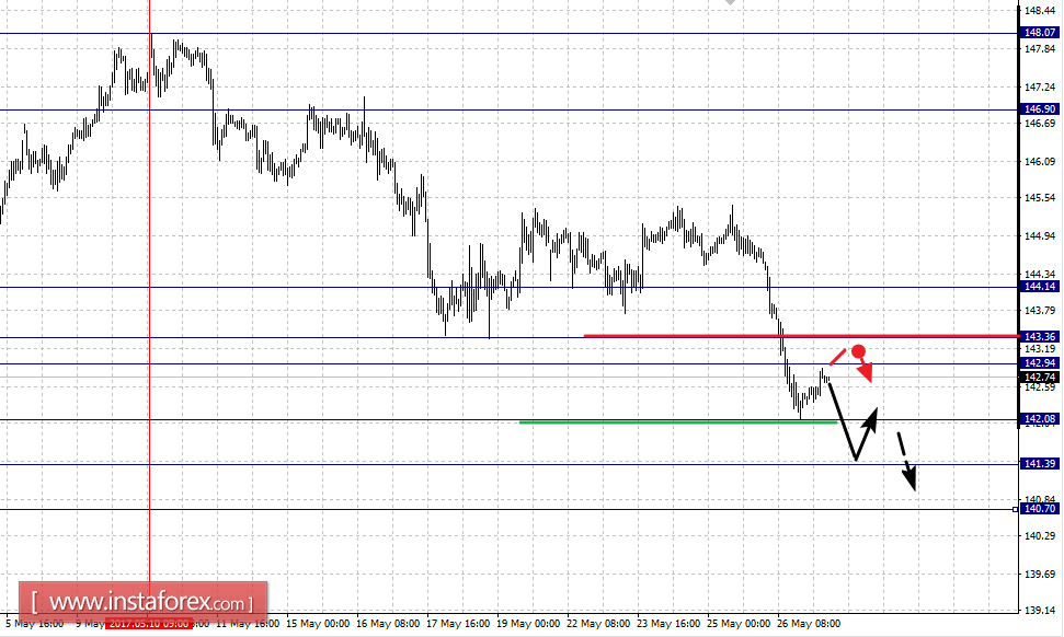 Фрактальный анализ по основным валютным парам на 29 мая