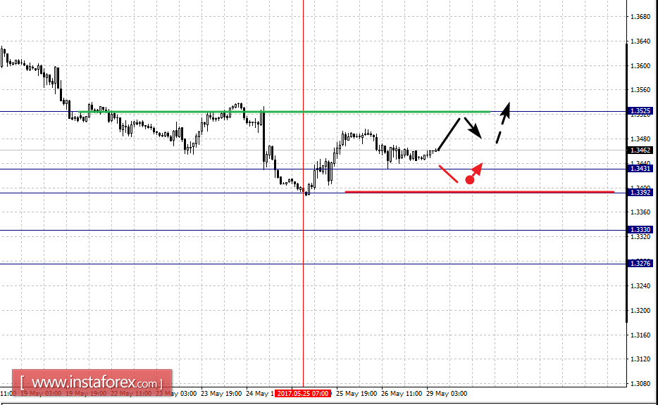 Фрактальный анализ по основным валютным парам на 29 мая