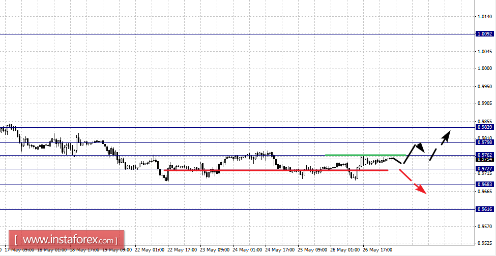Фрактальный анализ по основным валютным парам на 29 мая