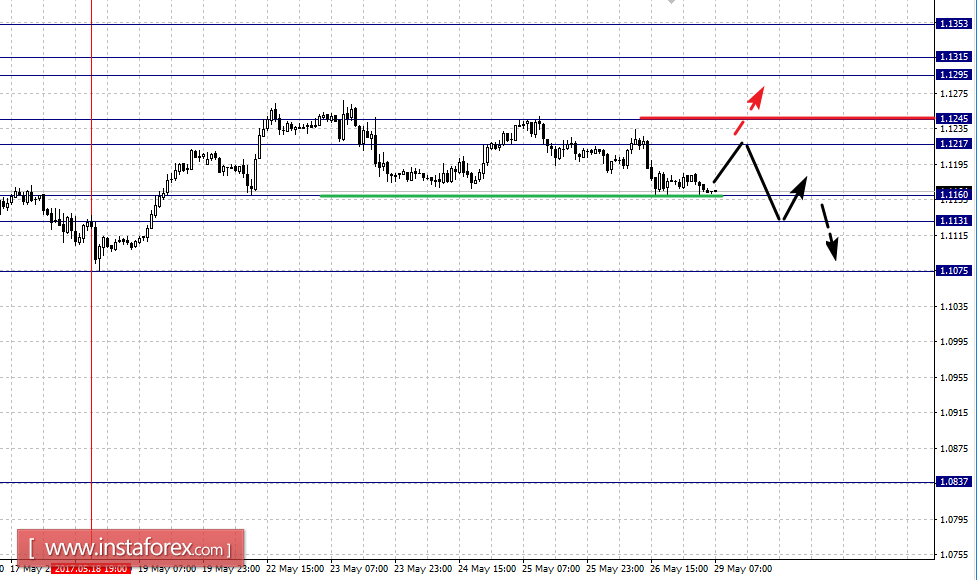 Фрактальный анализ по основным валютным парам на 29 мая