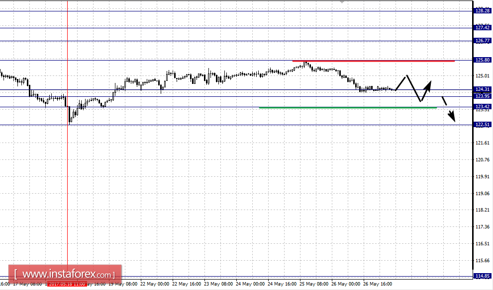 Фрактальный анализ по основным валютным парам на 29 мая