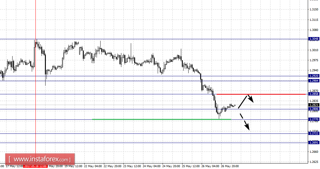Фрактальный анализ по основным валютным парам на 29 мая