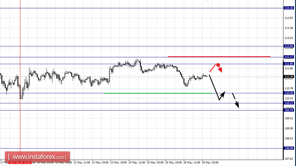 Фрактальный анализ по основным валютным парам на 29 мая