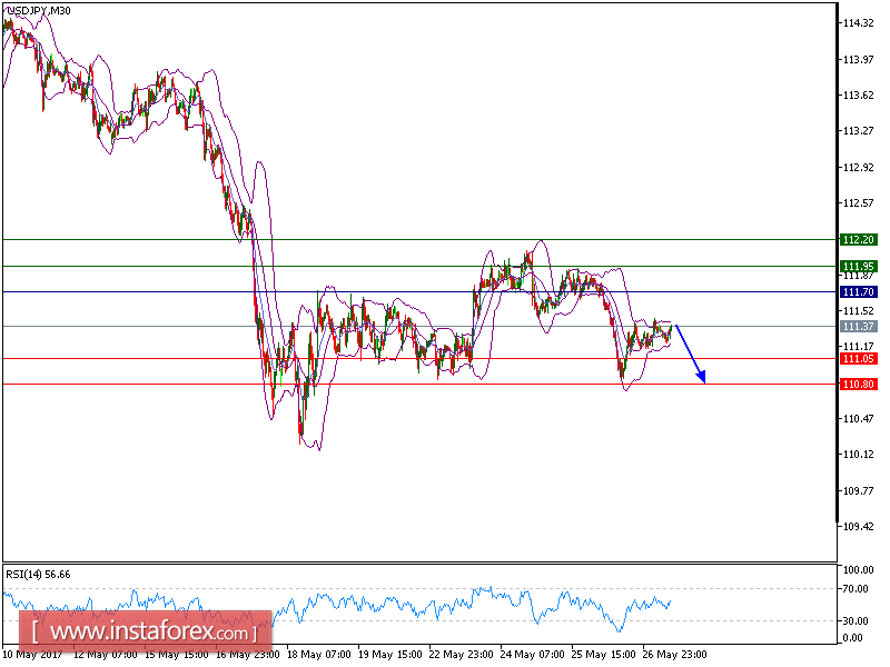 Technical analysis of USD/JPY for May 29, 2017 