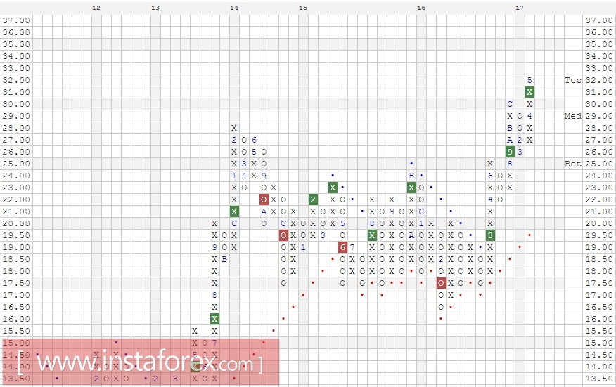 Акции компании MGM Resorts International (MGM). Анализ методом Крестики-нолики на 29.05.2017