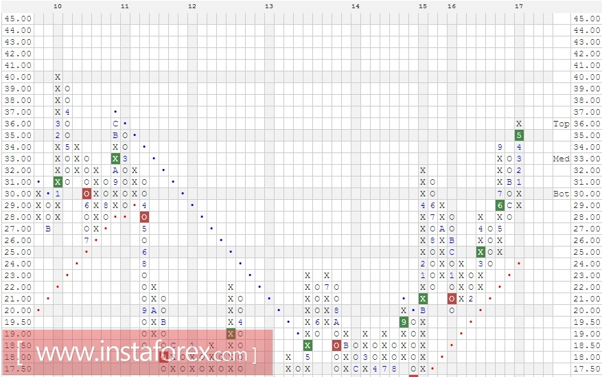 Акции компании Sony Corporation (Japan) ADR (SNE). Анализ методом Крестики-нолики на 29.05.2017
