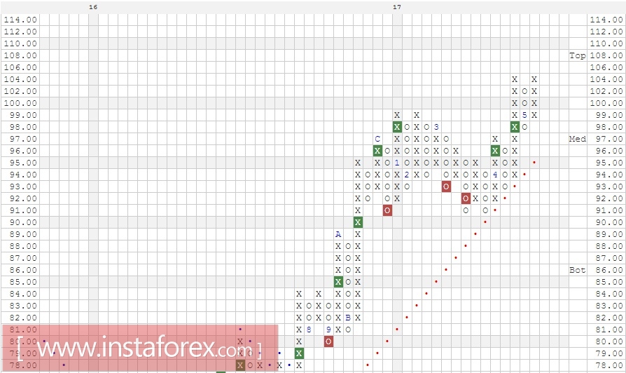 Акции компании Caterpillar, Inc. (CAT). Анализ методом Крестики-нолики на 29.05.2017