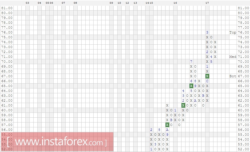 Акции компании Altria Group Inc. (MO). Анализ методом Крестики-нолики на 29.05.2017