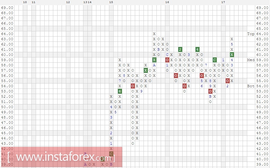 Акции компании Starbucks Corporation (SBUX). Анализ методом Крестики-нолики на 29.05.2017