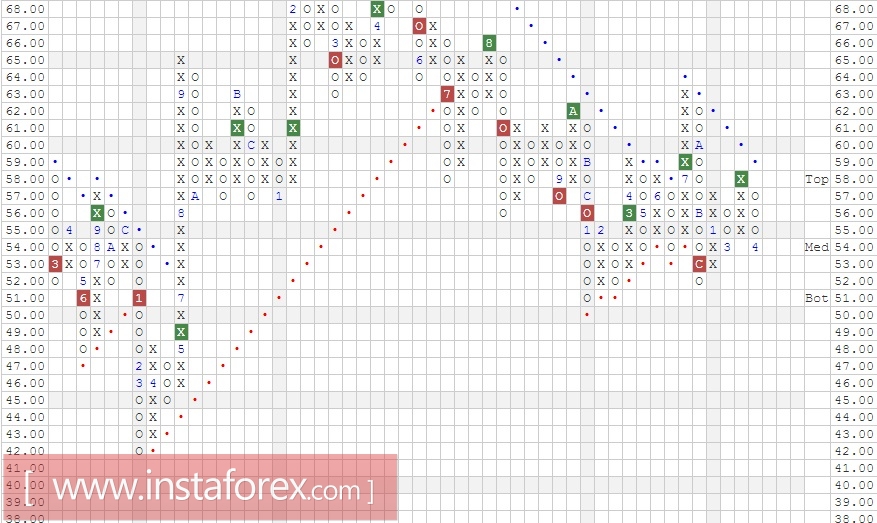 Акции компании China Mobile Limited (China) ADR (CHL). Анализ методом Крестики-нолики на 29.05.2017
