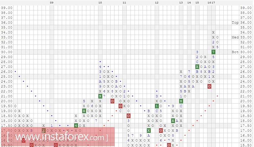 Акции компании Cisco Systems, Inc. (CSCO). Анализ методом Крестики-нолики на 29.05.2017