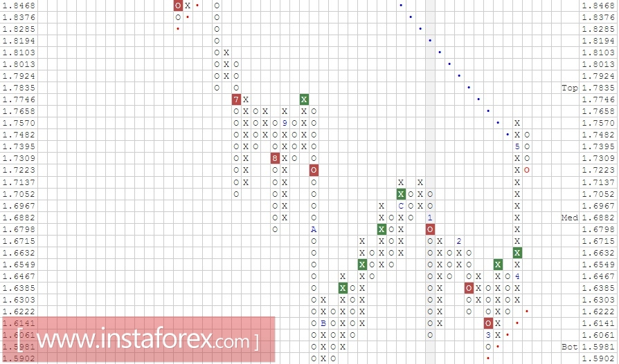 Валютная пара GBP\AUD. Анализ методом Крестики нолики на 29.05.2017