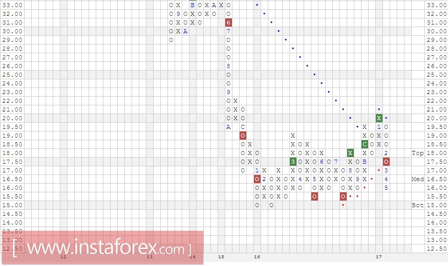 Акции компании Potash Corp of Saskatchewan (POT). Анализ методом Крестики-нолики на 29.05.2017