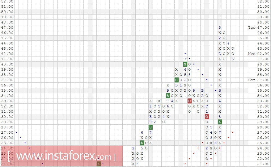 Акции компании Morgan Stanley (MS). Анализ методом Крестики-нолики на 29.05.2017