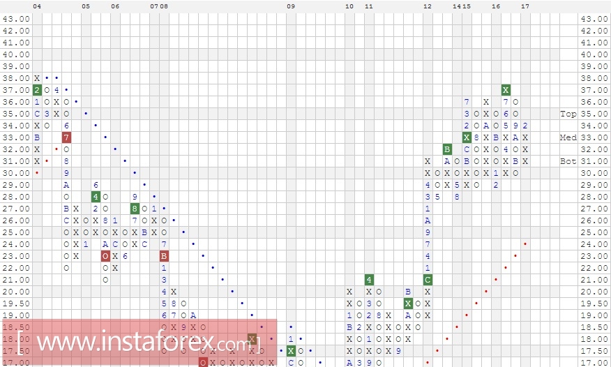Акции компании Pfizer Inc. (PFE). Анализ методом Крестики-нолики на 29.05.2017