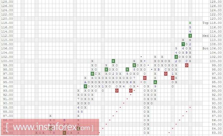 Акции компании PepsiCo, Inc. (PEP). Анализ методом Крестики-нолики на 29.05.2017